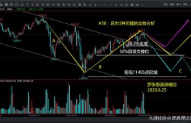 波浪理论如何数浪，A股后市如何演绎，数字货币BTC合约浪型几何？